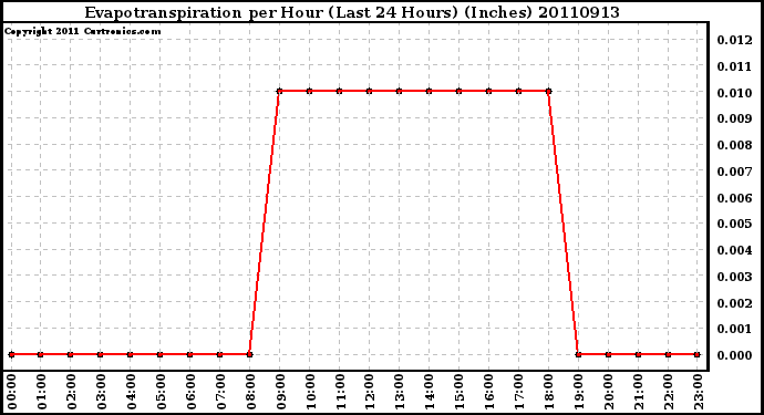 Milwaukee Weather Evapotranspiration per Hour (Last 24 Hours) (Inches)