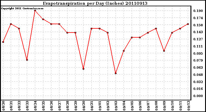 Milwaukee Weather Evapotranspiration per Day (Inches)