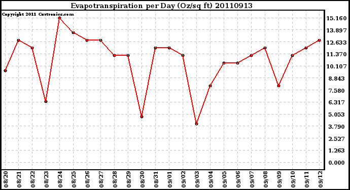 Milwaukee Weather Evapotranspiration per Day (Oz/sq ft)