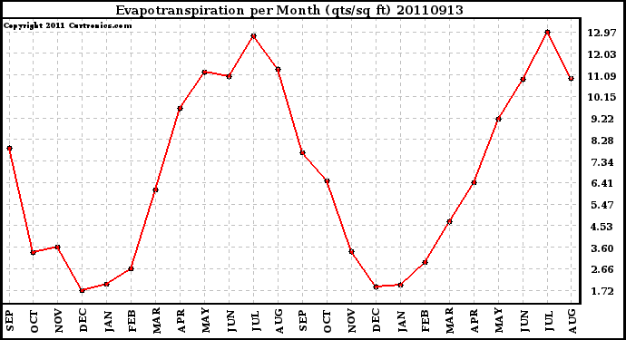 Milwaukee Weather Evapotranspiration per Month (qts/sq ft)