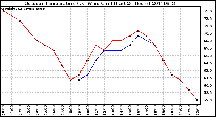 Milwaukee Weather Outdoor Temperature (vs) Wind Chill (Last 24 Hours)