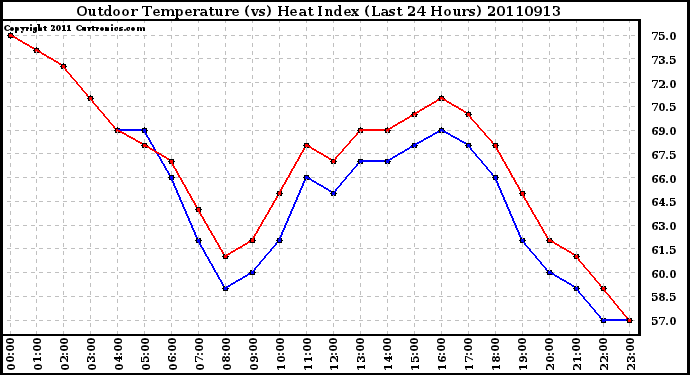 Milwaukee Weather Outdoor Temperature (vs) Heat Index (Last 24 Hours)