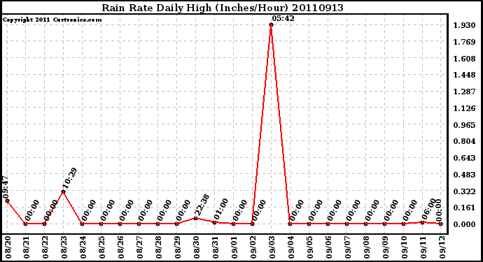 Milwaukee Weather Rain Rate Daily High (Inches/Hour)