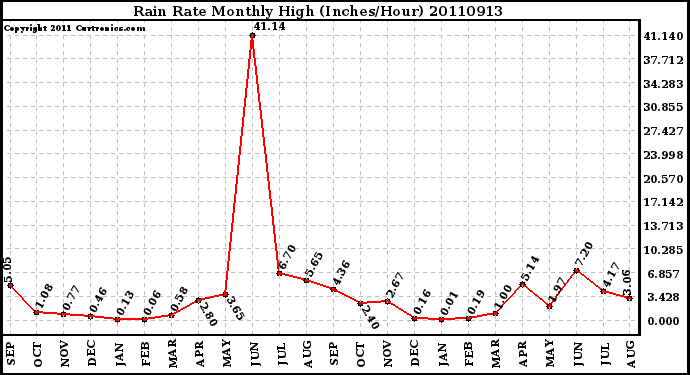 Milwaukee Weather Rain Rate Monthly High (Inches/Hour)