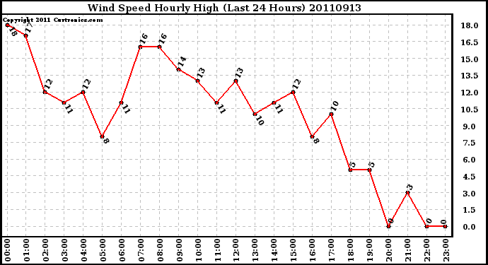 Milwaukee Weather Wind Speed Hourly High (Last 24 Hours)