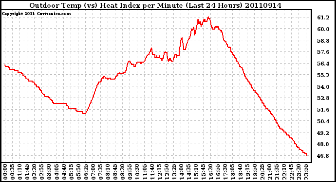 Milwaukee Weather Outdoor Temp (vs) Heat Index per Minute (Last 24 Hours)