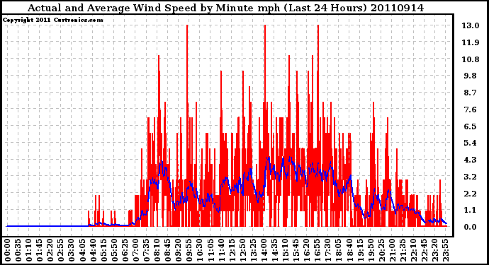 Milwaukee Weather Actual and Average Wind Speed by Minute mph (Last 24 Hours)