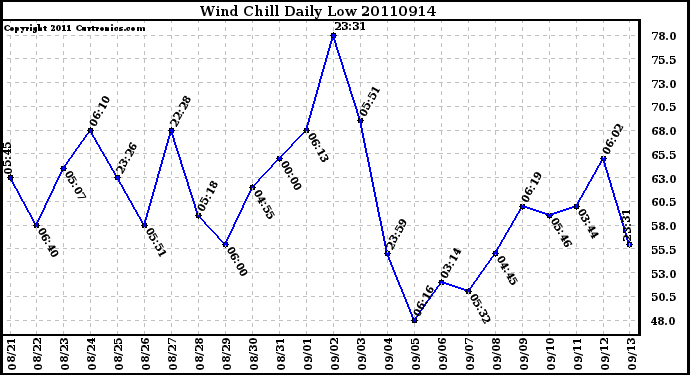 Milwaukee Weather Wind Chill Daily Low