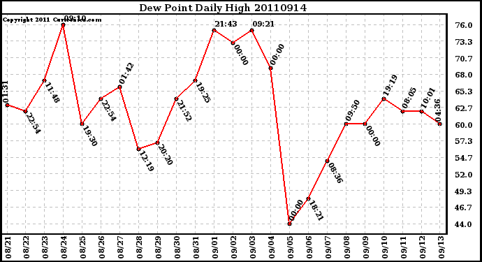 Milwaukee Weather Dew Point Daily High