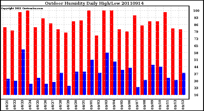 Milwaukee Weather Outdoor Humidity Daily High/Low