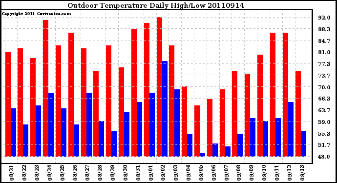 Milwaukee Weather Outdoor Temperature Daily High/Low