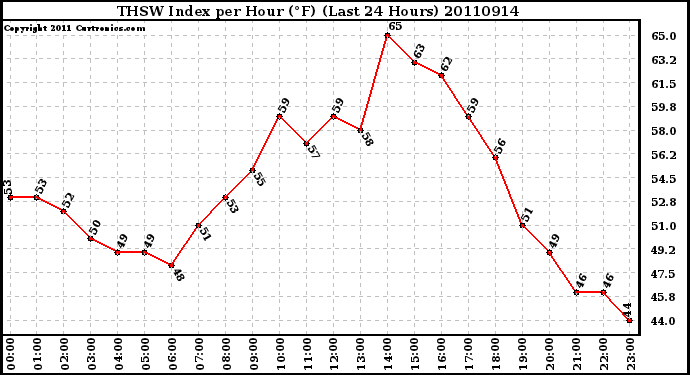 Milwaukee Weather THSW Index per Hour (F) (Last 24 Hours)