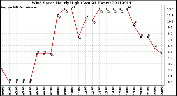 Milwaukee Weather Wind Speed Hourly High (Last 24 Hours)