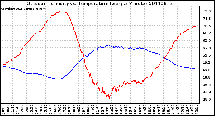 Milwaukee Weather Outdoor Humidity vs. Temperature Every 5 Minutes