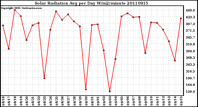 Milwaukee Weather Solar Radiation Avg per Day W/m2/minute