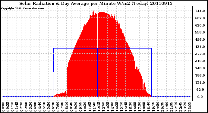 Milwaukee Weather Solar Radiation & Day Average per Minute W/m2 (Today)