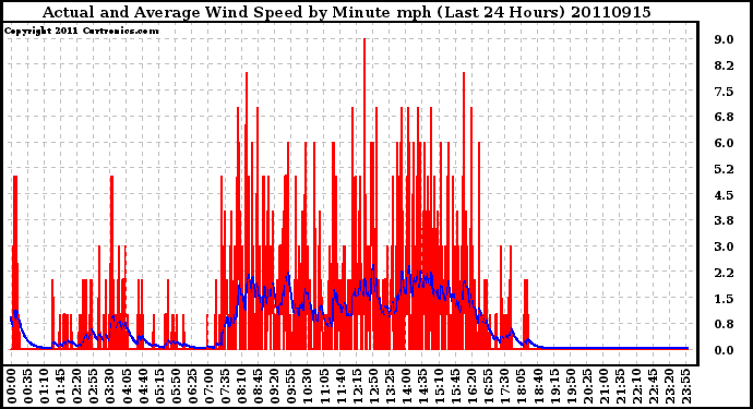 Milwaukee Weather Actual and Average Wind Speed by Minute mph (Last 24 Hours)