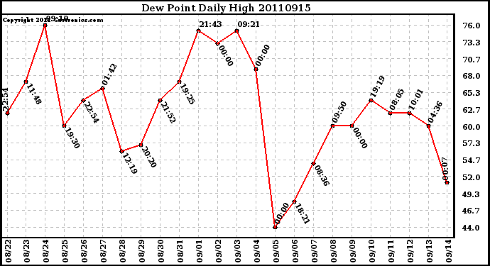 Milwaukee Weather Dew Point Daily High