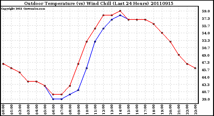 Milwaukee Weather Outdoor Temperature (vs) Wind Chill (Last 24 Hours)