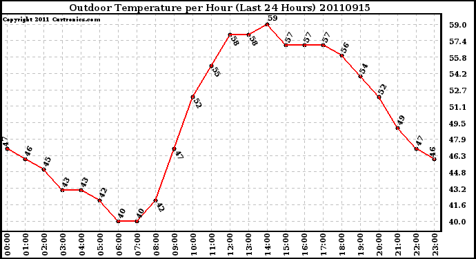 Milwaukee Weather Outdoor Temperature per Hour (Last 24 Hours)