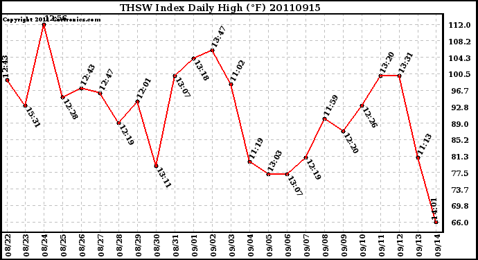 Milwaukee Weather THSW Index Daily High (F)