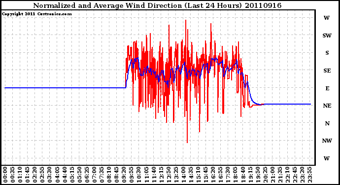 Milwaukee Weather Normalized and Average Wind Direction (Last 24 Hours)