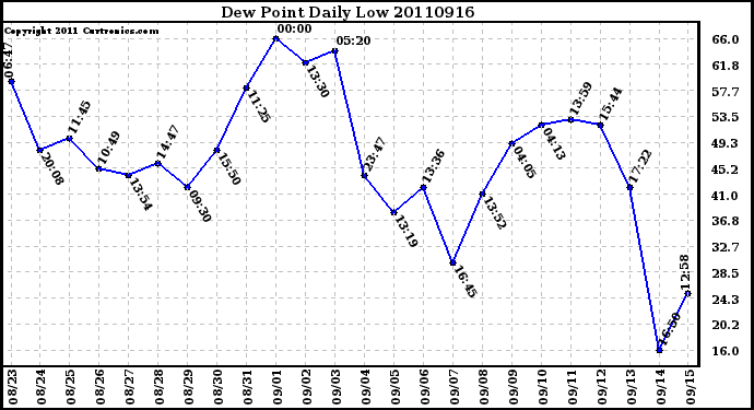 Milwaukee Weather Dew Point Daily Low