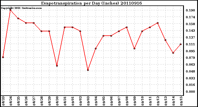 Milwaukee Weather Evapotranspiration per Day (Inches)