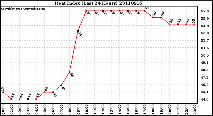 Milwaukee Weather Heat Index (Last 24 Hours)