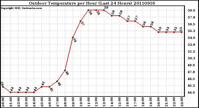 Milwaukee Weather Outdoor Temperature per Hour (Last 24 Hours)