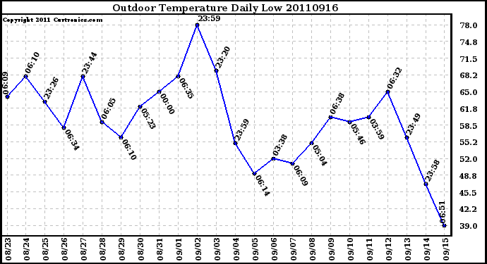 Milwaukee Weather Outdoor Temperature Daily Low