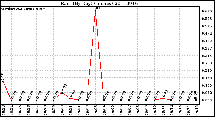 Milwaukee Weather Rain (By Day) (inches)