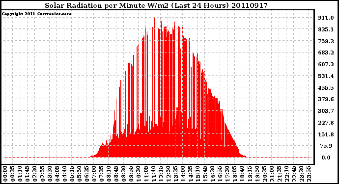 Milwaukee Weather Solar Radiation per Minute W/m2 (Last 24 Hours)