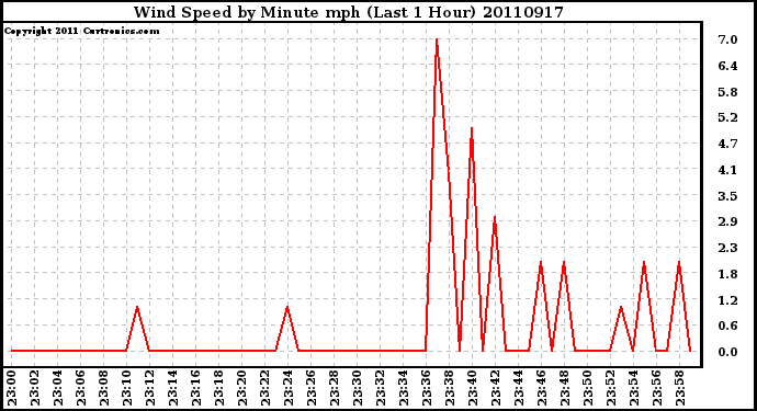 Milwaukee Weather Wind Speed by Minute mph (Last 1 Hour)