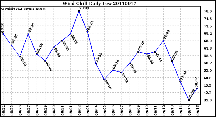 Milwaukee Weather Wind Chill Daily Low