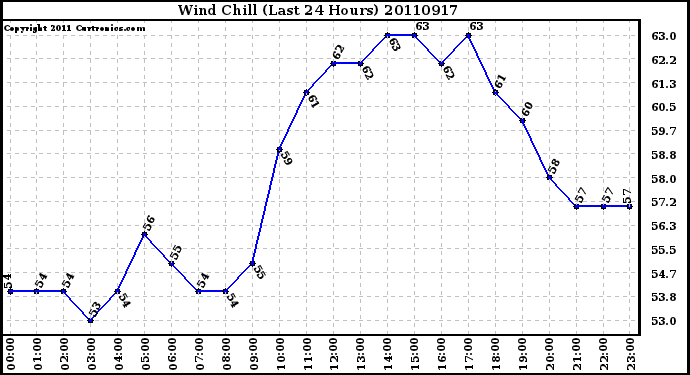 Milwaukee Weather Wind Chill (Last 24 Hours)