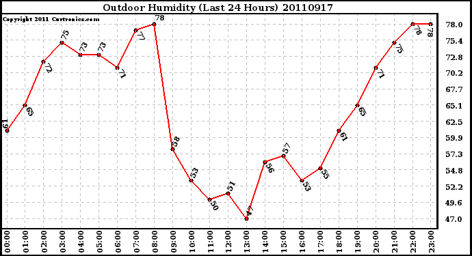 Milwaukee Weather Outdoor Humidity (Last 24 Hours)