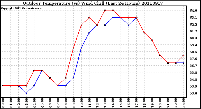 Milwaukee Weather Outdoor Temperature (vs) Wind Chill (Last 24 Hours)