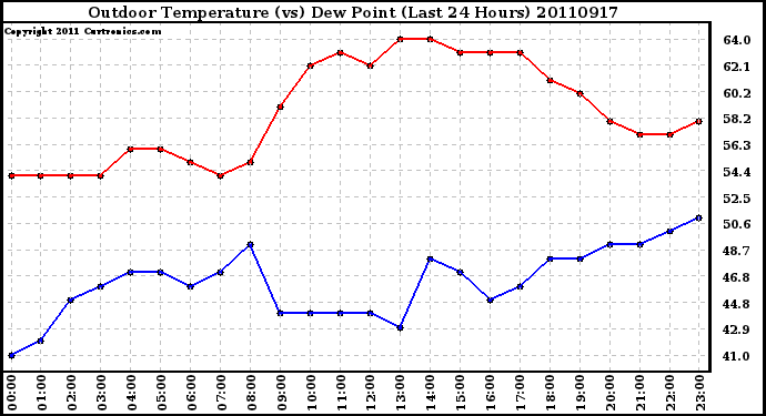 Milwaukee Weather Outdoor Temperature (vs) Dew Point (Last 24 Hours)