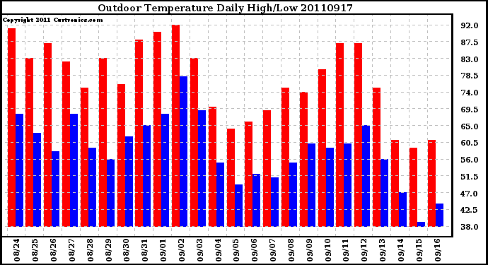 Milwaukee Weather Outdoor Temperature Daily High/Low