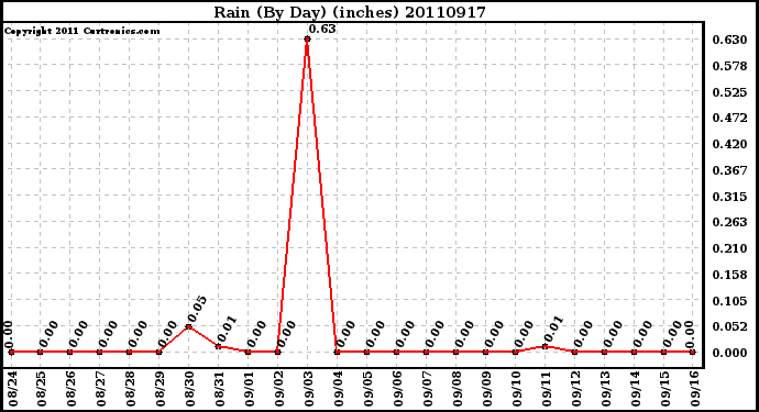 Milwaukee Weather Rain (By Day) (inches)