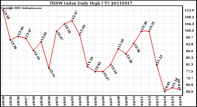 Milwaukee Weather THSW Index Daily High (F)