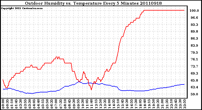 Milwaukee Weather Outdoor Humidity vs. Temperature Every 5 Minutes