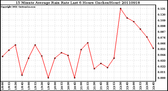 Milwaukee Weather 15 Minute Average Rain Rate Last 6 Hours (Inches/Hour)