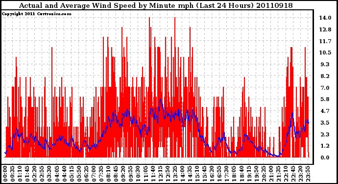 Milwaukee Weather Actual and Average Wind Speed by Minute mph (Last 24 Hours)