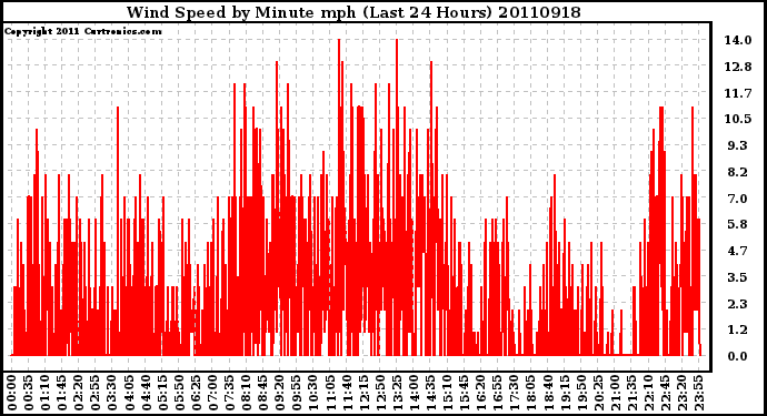 Milwaukee Weather Wind Speed by Minute mph (Last 24 Hours)