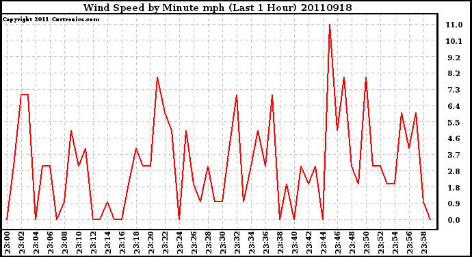 Milwaukee Weather Wind Speed by Minute mph (Last 1 Hour)