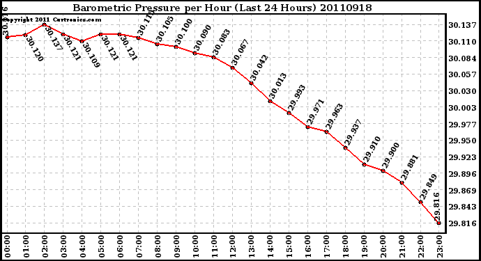 Milwaukee Weather Barometric Pressure per Hour (Last 24 Hours)