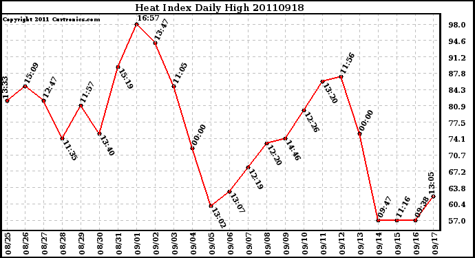 Milwaukee Weather Heat Index Daily High