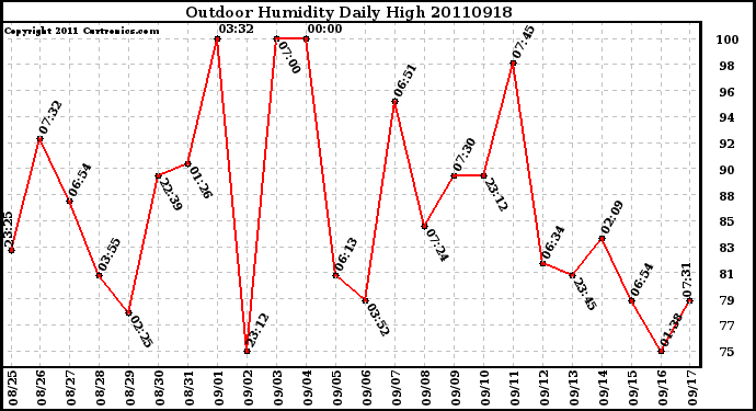 Milwaukee Weather Outdoor Humidity Daily High